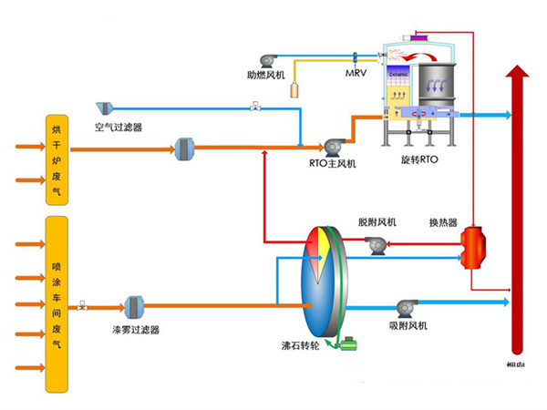 RTO廢氣處理蓄熱式焚燒技術的原理及工藝流程簡介-皓隆環(huán)境